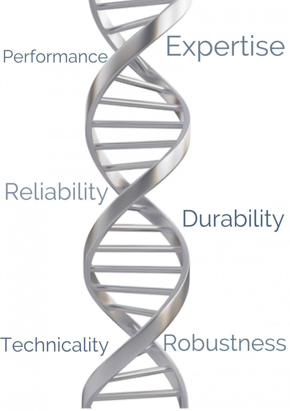 SMO's DNA Performance Expertise Durability Robustness Reliability Technicality