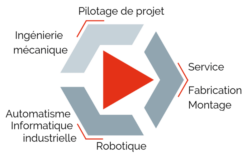 Les métiers semo, automatisme, mécanique, fabrication , montage
