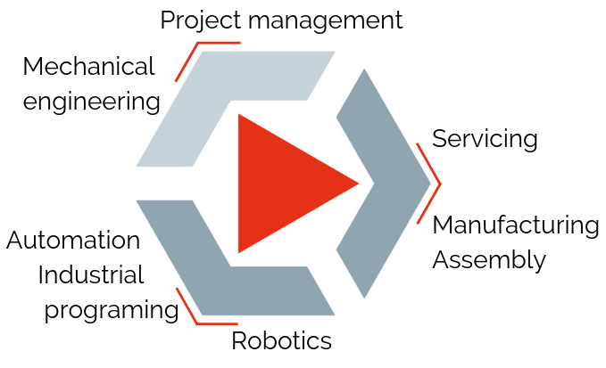 Our job Project management - mechanical engineering - servicing - manufacturing & assembly - automation & industrial programing - robotics